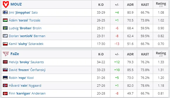 Статистика матча MOUZ против FaZe