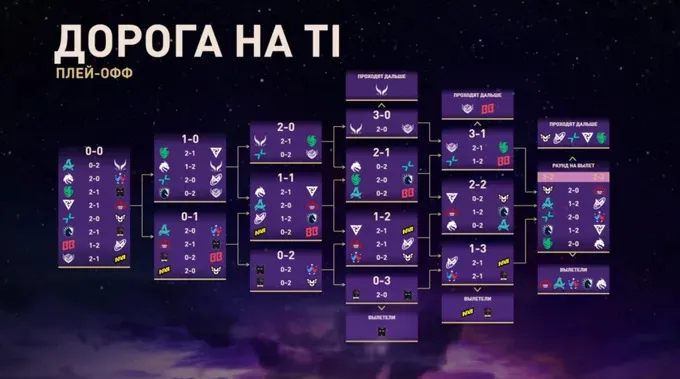 Результаты всех матчей The Road to The International