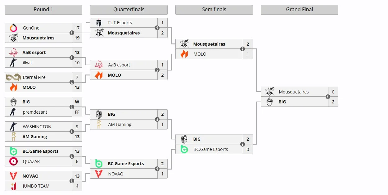 Европейский отбор на Skyesports Chennai Esports Global Championship 2025 (liquipedia)