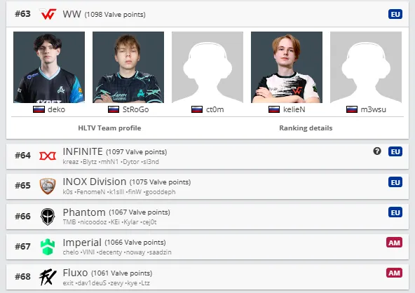 WW Team в рейтинге VRS