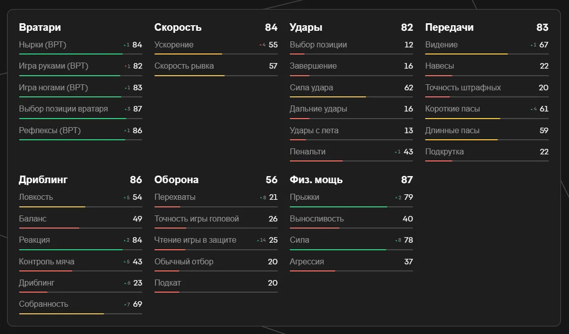 Показатели Мартинеза в EA FC 25