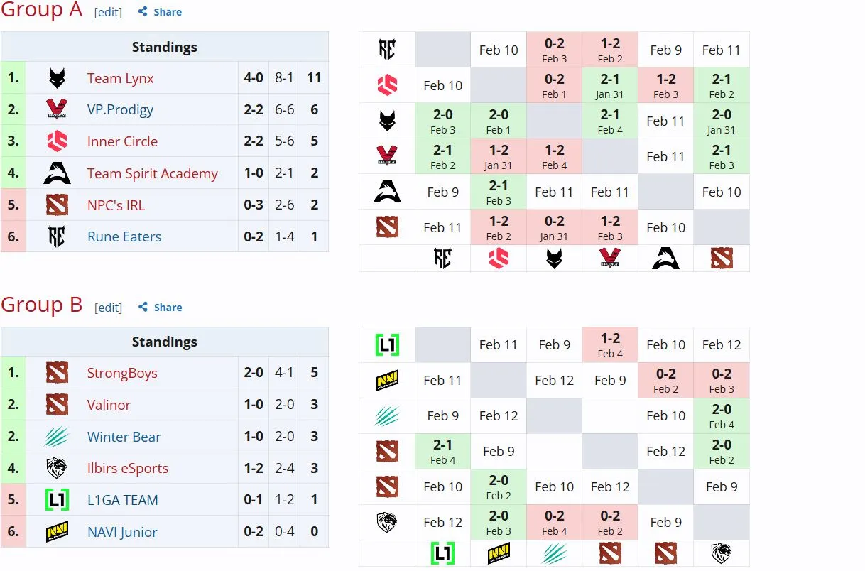 Групповой этап European Pro League Season 34 (liquipedia)