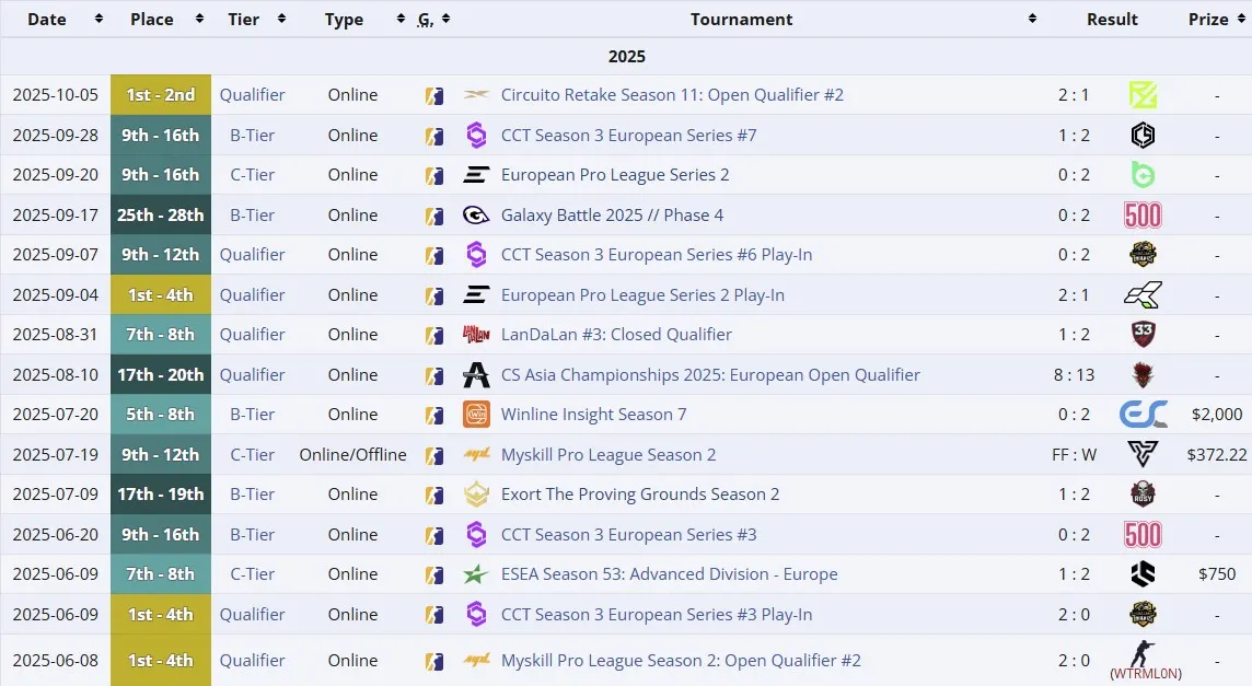 Достижения AMKAL Esports с июня 2025 года (liquipedia)