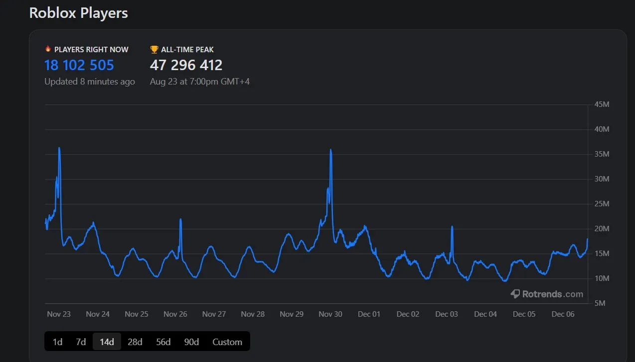 Онлайн в Roblox* (rotrends.com)