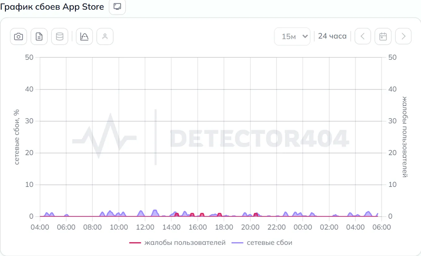 График сбоев App Store — динамика жалоб за 24 часа (данные на 9 августа 2026, 03:30 МСК)