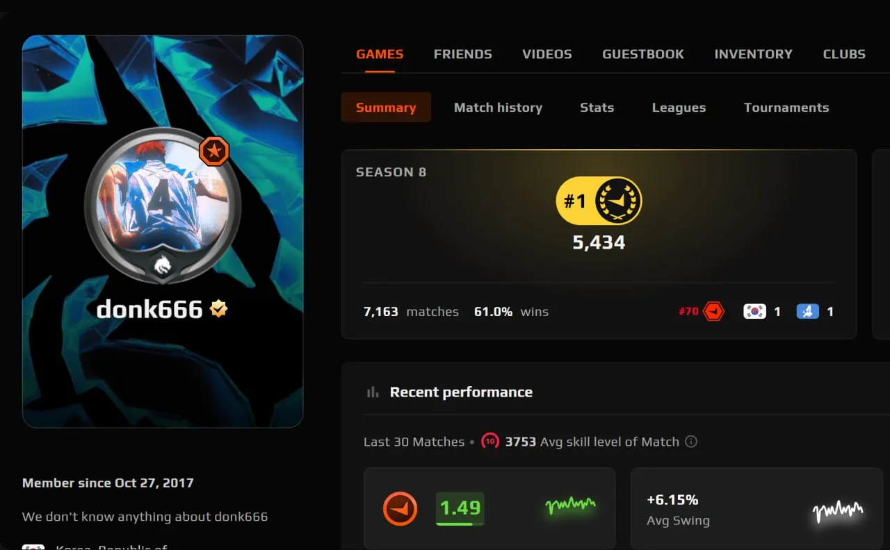 Данил donk Крышковец установил новый исторический максимум FACEIT