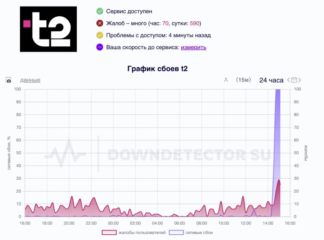 Проблемы у «ТЕЛЕ2» (downdetector.su)
