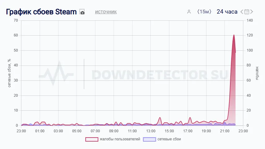 Downdetector показывал сбои в России с 21:00 до 22:00