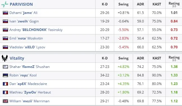 Статистика команд на Dust2 и Overpass (HLTV)