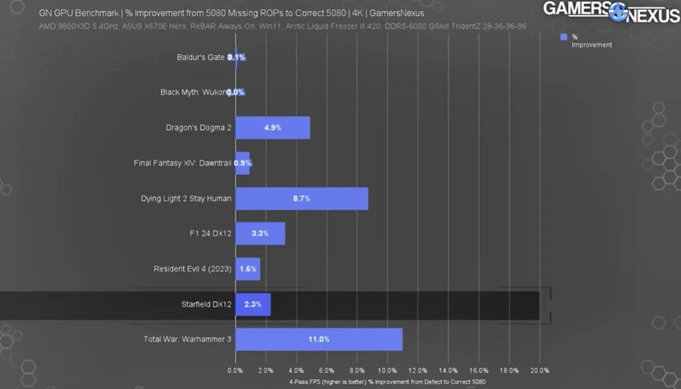Тесты GeForce RTX 5080