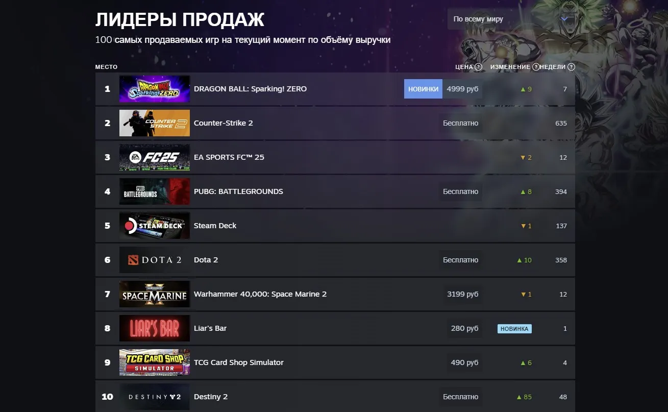 Топ игр по объёму продаж в Steam
