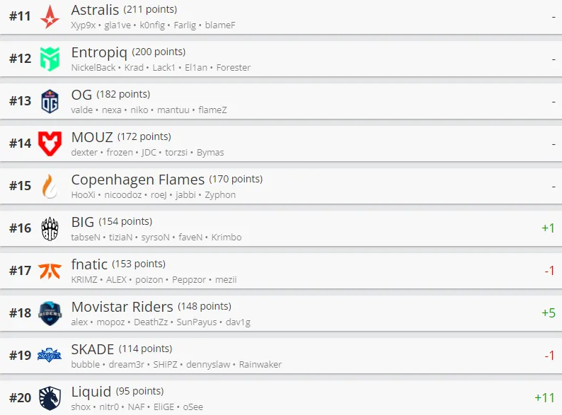 Лучшие команды мира по CS:GO по версии HLTV