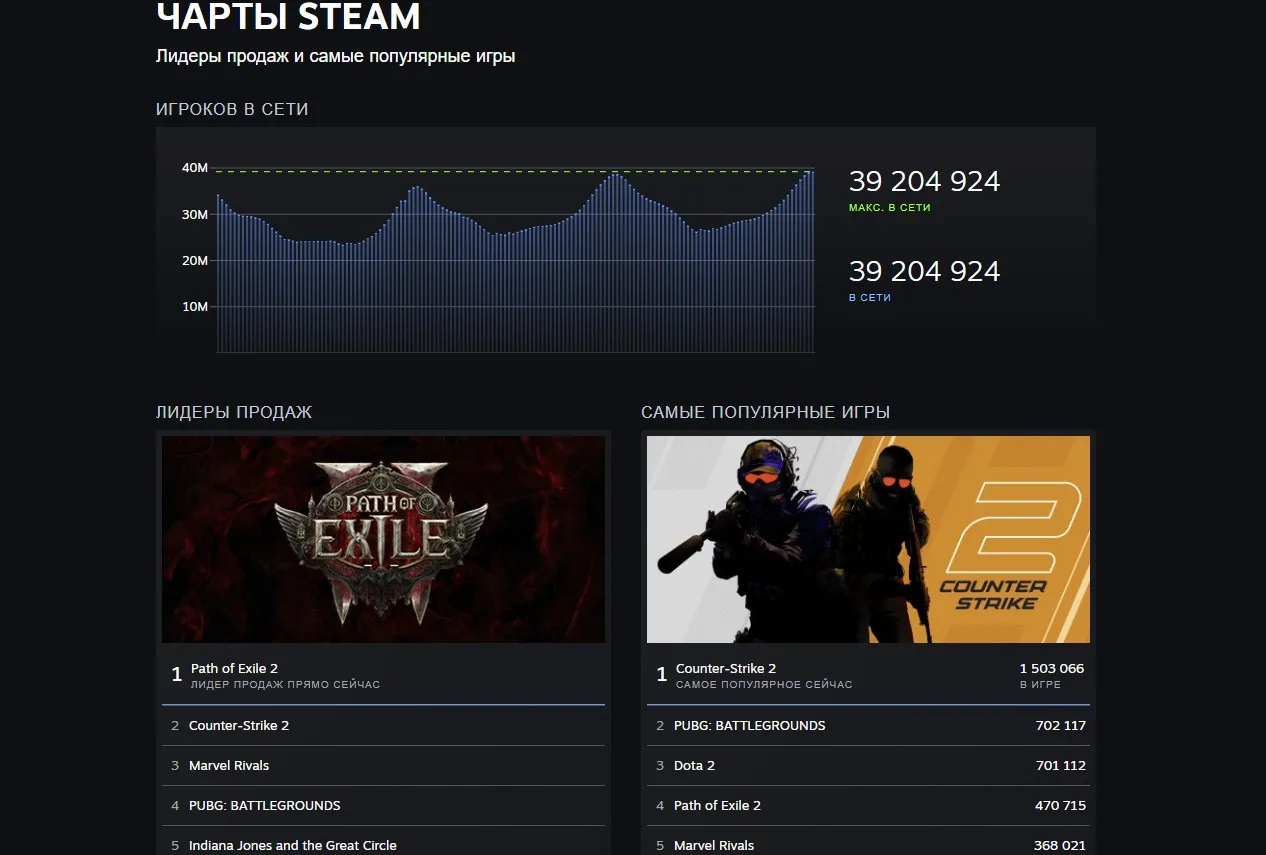 Чарты цифрового сервиса Steam