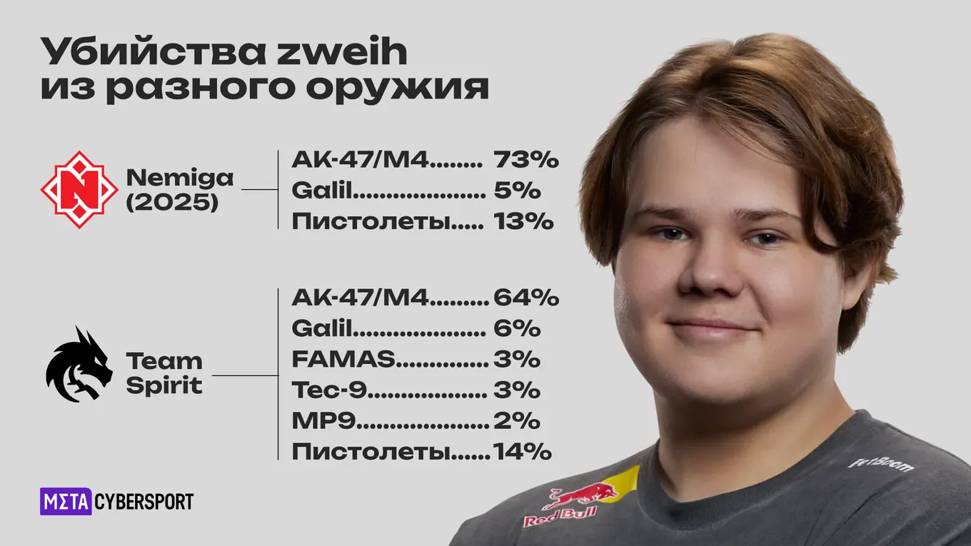 Плохие новости для zweih: в Spirit топ-8 используемых оружий пополнился FAMAS, Tec-9 и MP9, суммарный процент убийств из которых составил 13,5%