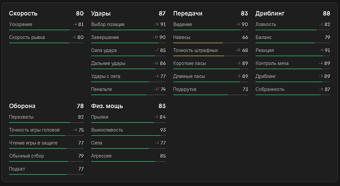 Показатели Беллингема в EA FC 25