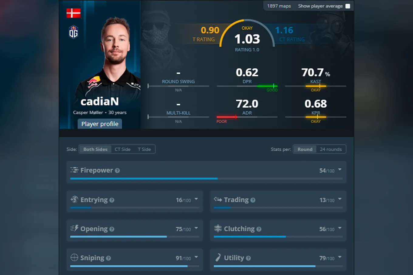 Актуальная статистика cadiaN за последнее время (HLTV)