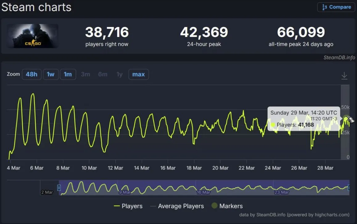 Онлайн в Counter-Strike: Global Offensive (скриншот Gabe Follower)