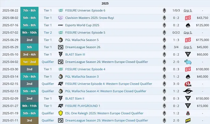 Результаты Gaimin Gladiators с Watson на про-сцене в 2025 году (Liquipedia)