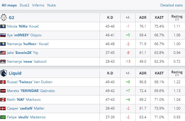 Статистика матча G2 vs Team Liquid