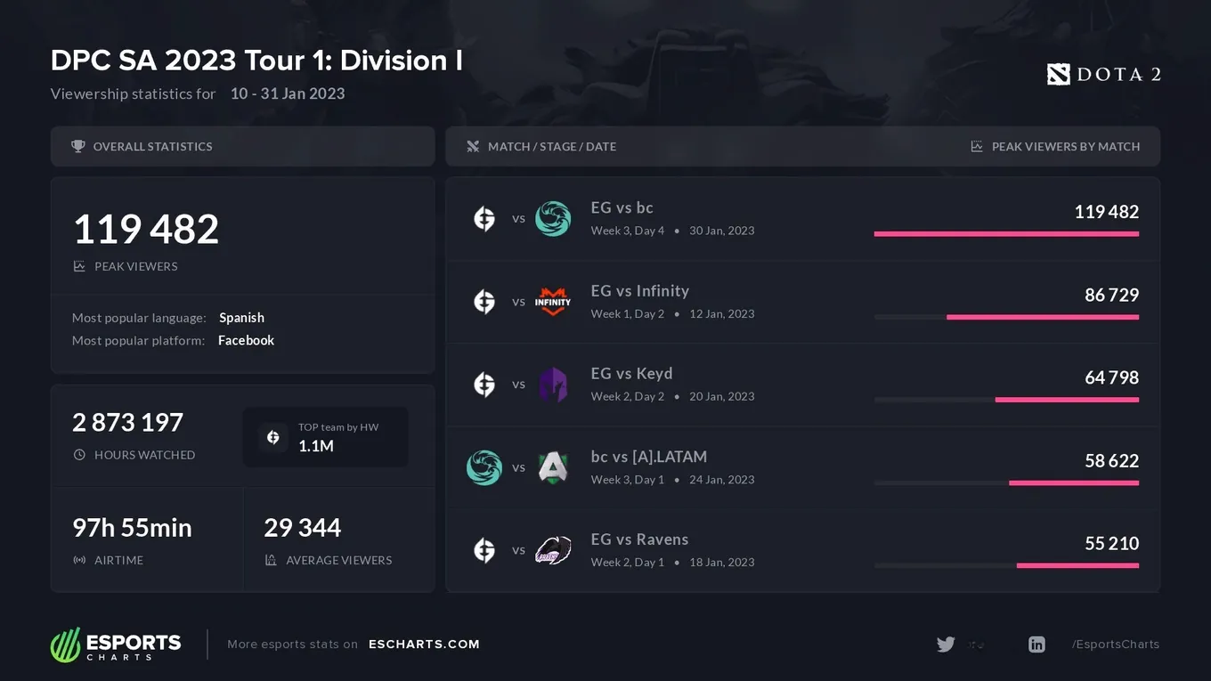 Esports Charts