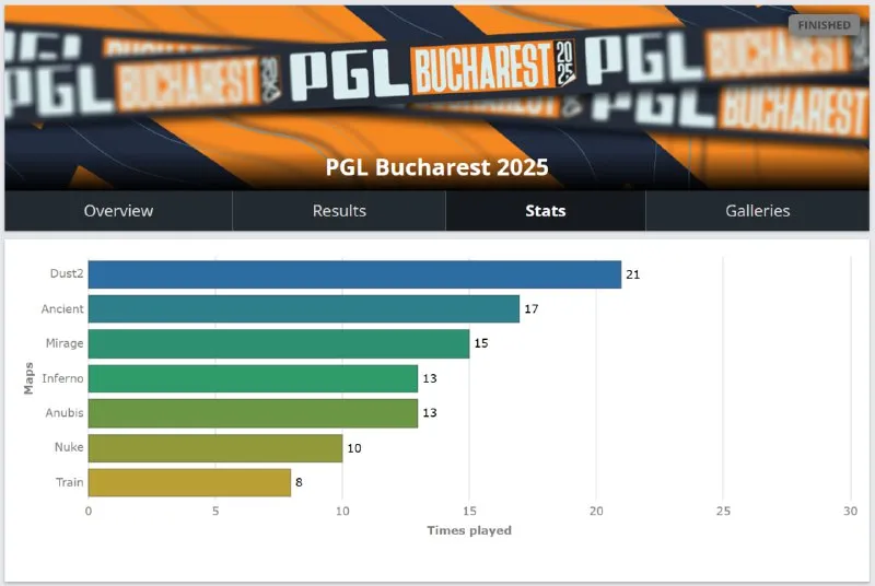 Популярные карты на PGL Bucharest 2025