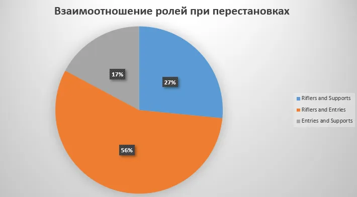 Взаимоотношение ролей при перестановках