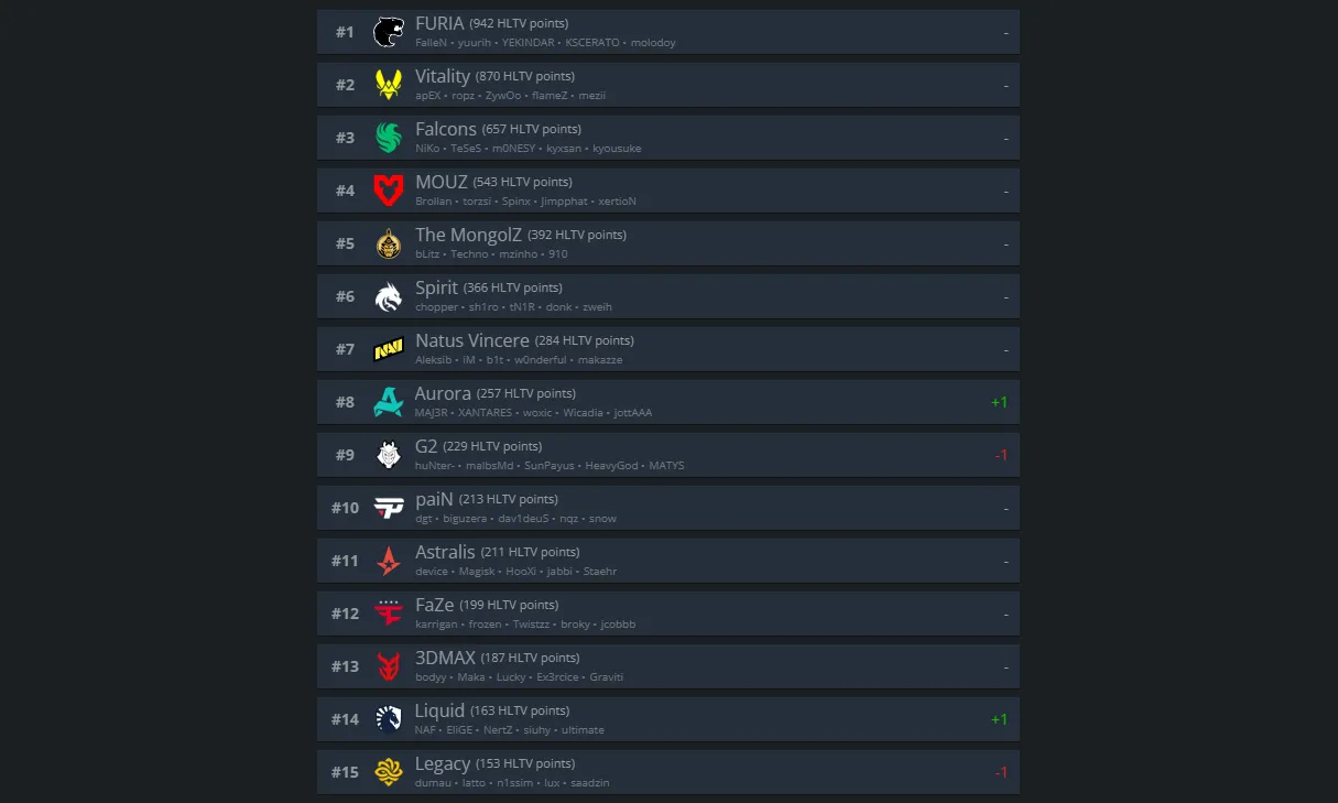 Список топ-15 команда в CS2 с сайта HLTV.org