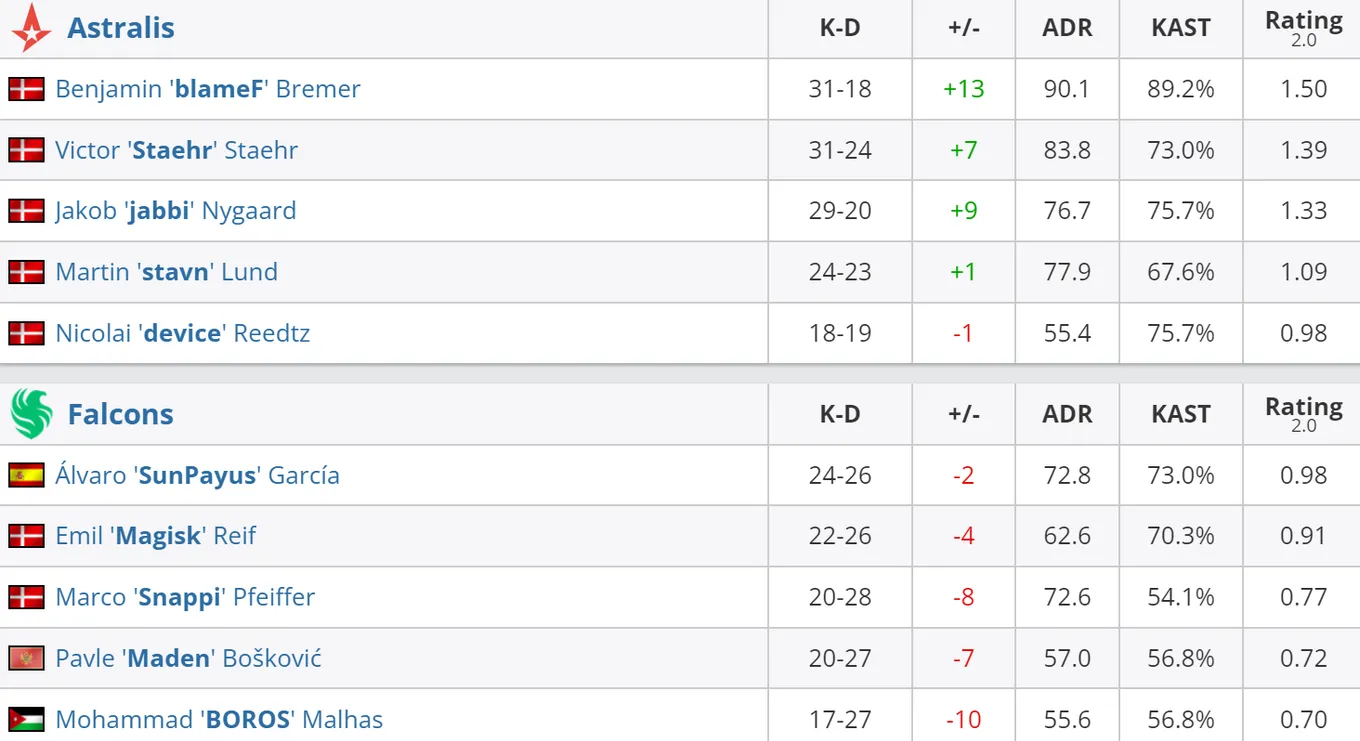 Статистика игроков матча Astralis – Falcons