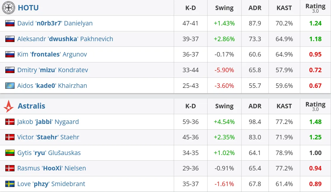Статистиков игроков по итогам матча (источник: HLTV)