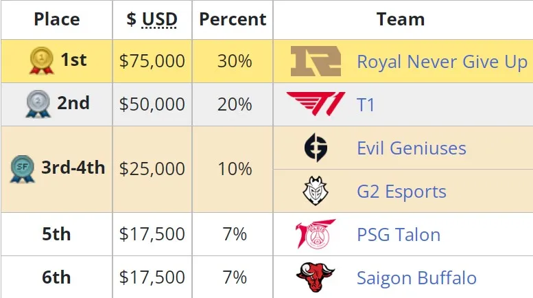 Распределение мест 1 по 6 на 2022 Mid-Season Invitational