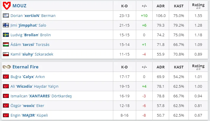 Статистика матча MOUZ против Eternal Fire