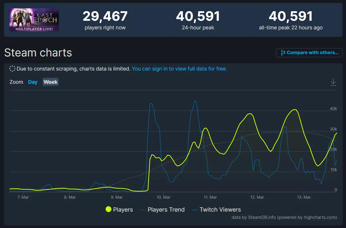 Статистика Last Epoch в Steam