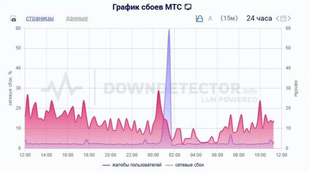 График сбоев МТС c сайта DOWNDETECTOR