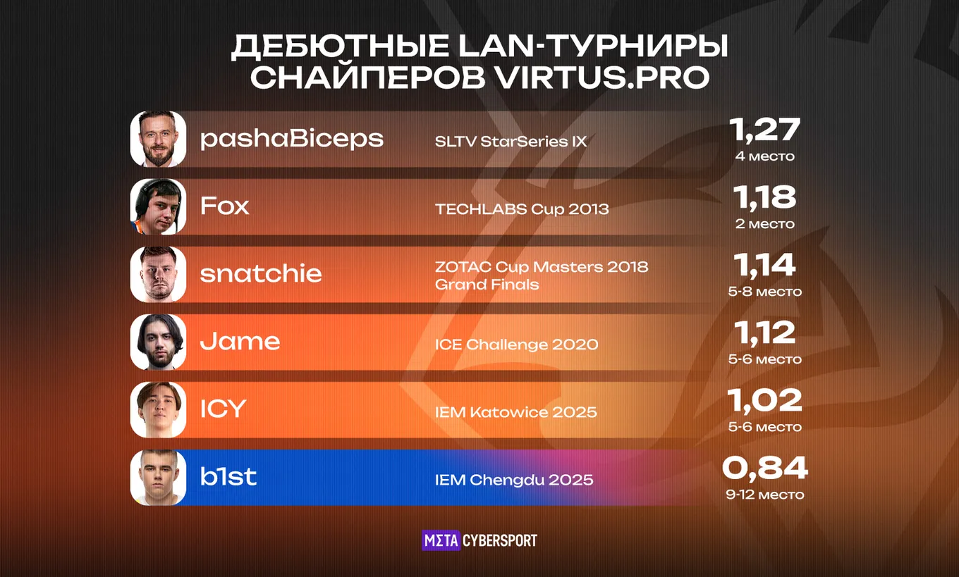Сравнительная таблица рейтинга снайперов Virtus.pro на их первых LAN-турнирах