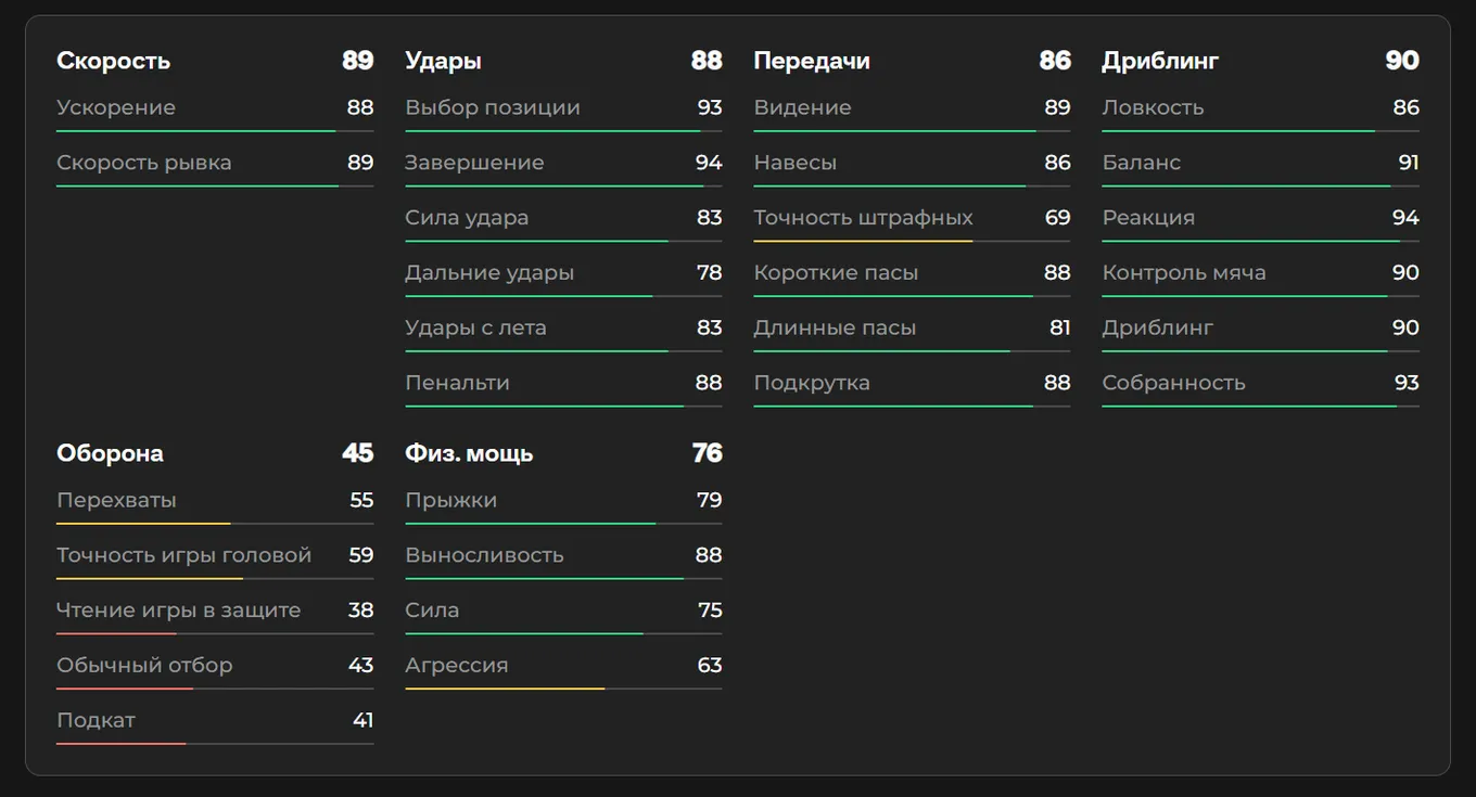 Показатели Мохамеда Салаха в EA FC 26