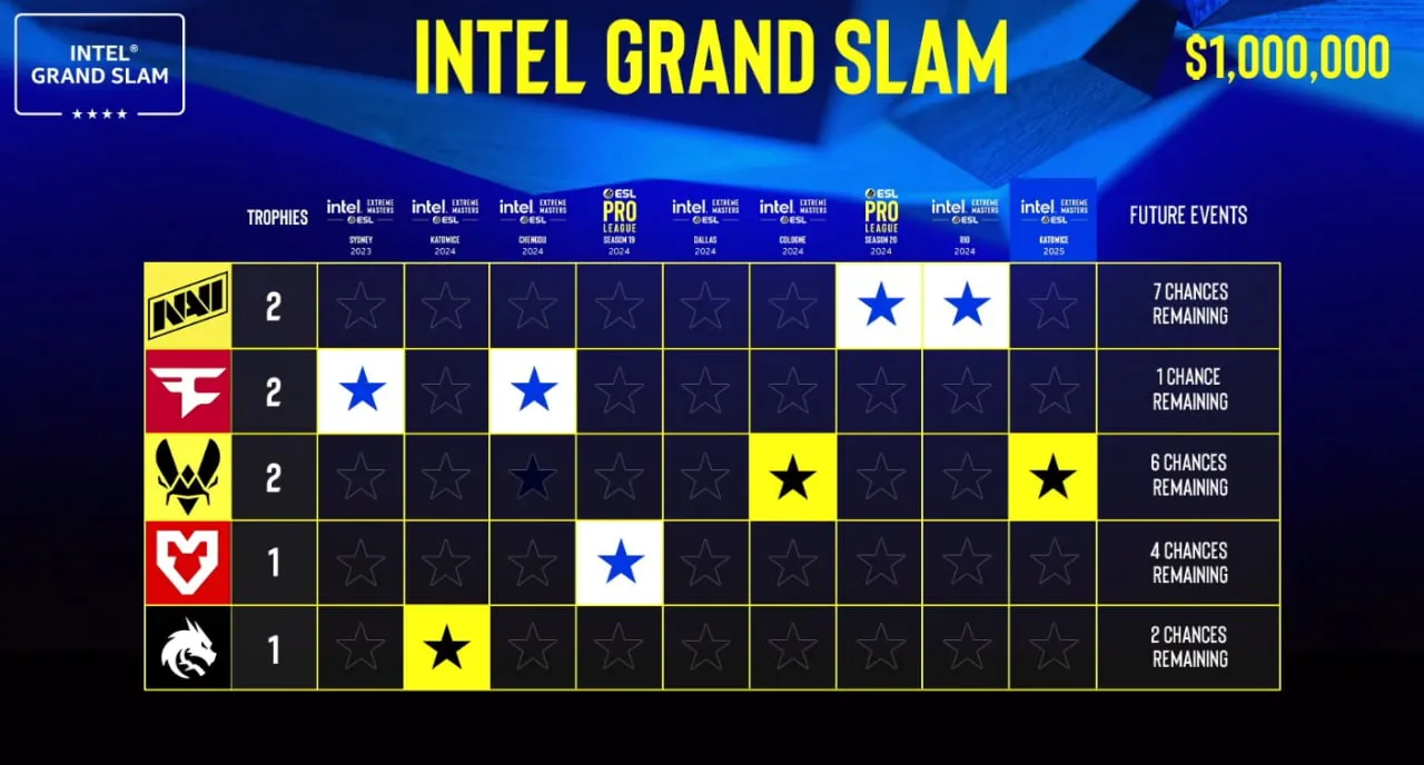 Гонка команд за Intel Grand Slam