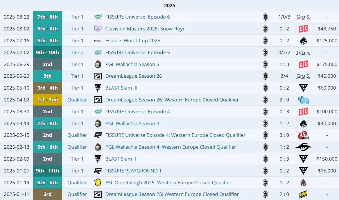 Результаты Gaimin Gladiators с Watson на про-сцене в 2025 году (liquipedia)