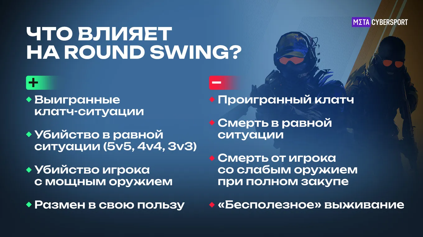 Round Swing – новая метрика, которая показывает, как каждое убийство изменяет шансы команды на победу в раунде. Учитывается карта, сторона, экономика, количество живых игроков и даже состояние бомбы