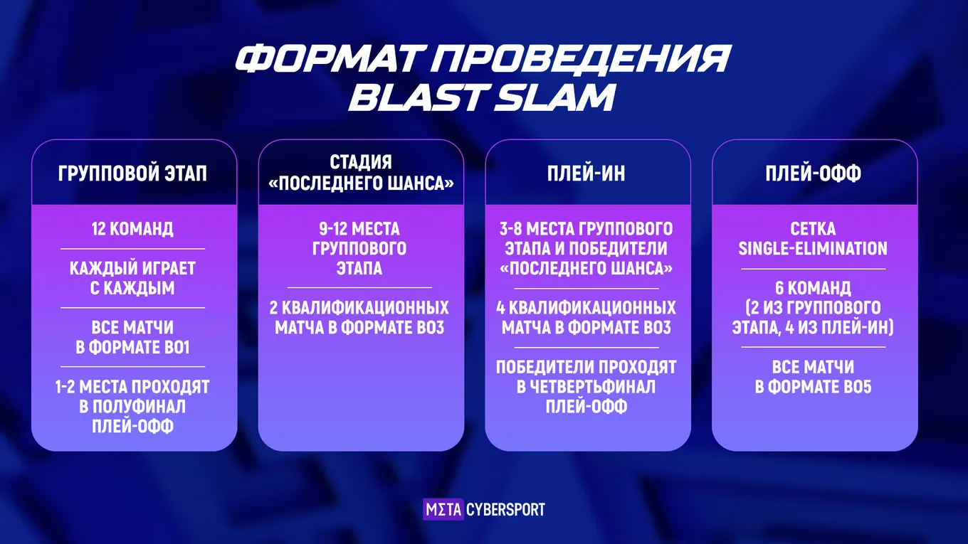 BLAST Slam VI включает в себя 4 стадии. В LAN-формате из них пройдёт только плей-офф