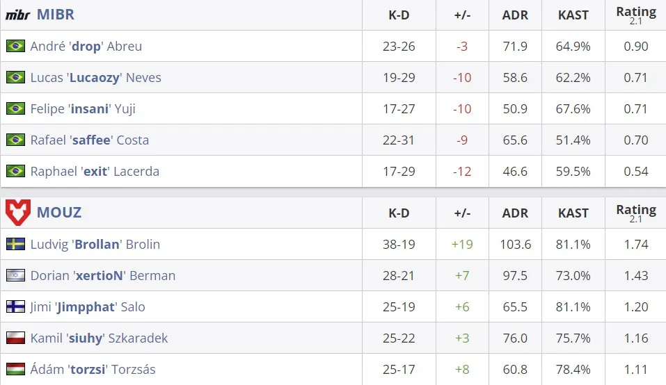Статистика матча (HLTV)