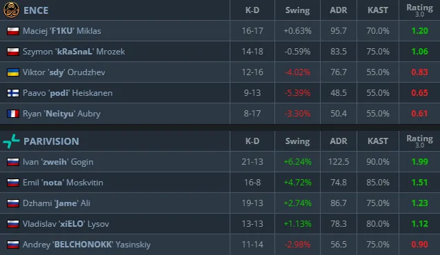 Статистика с карты Overpass против ENCE в рамках закрытых отборочных на BLAST Bounty Winter 2026