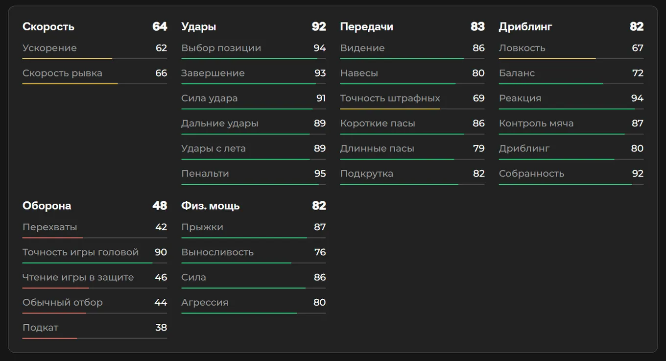 Показатели Харри Кейна в EA FC 26