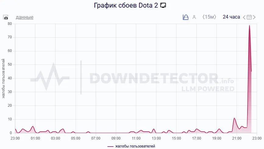 График сбоев Dota 2 (DownDetector)