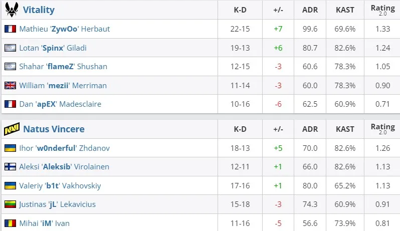 Статистика команд на Dust 2 (HLTV)