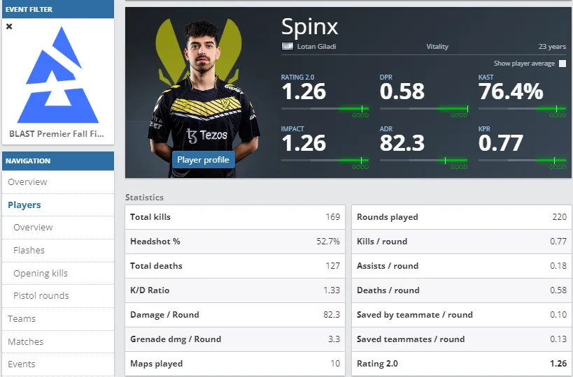 Турнирная статистика Spinx