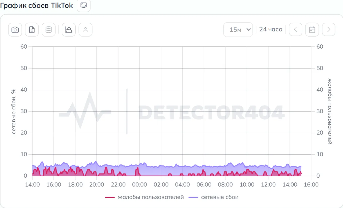 График сбоев TikTok — динамика жалоб за 24 часа (данные на 6 сентября 2026, 18:04 МСК)