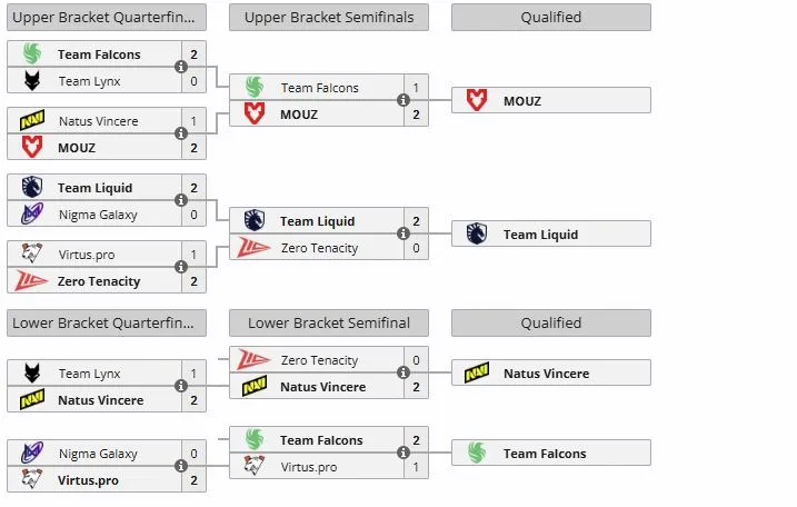Закрытый отбор на DreamLeague Season 28 для Западной Европы (liquipedia)