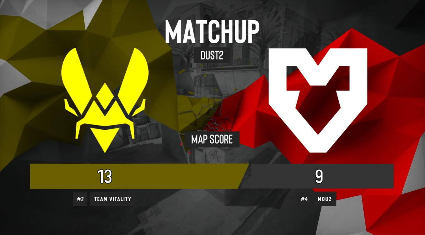 1 карта гранд-финала (Dust2) завершилась со счётом 13:9 в пользу Vitality