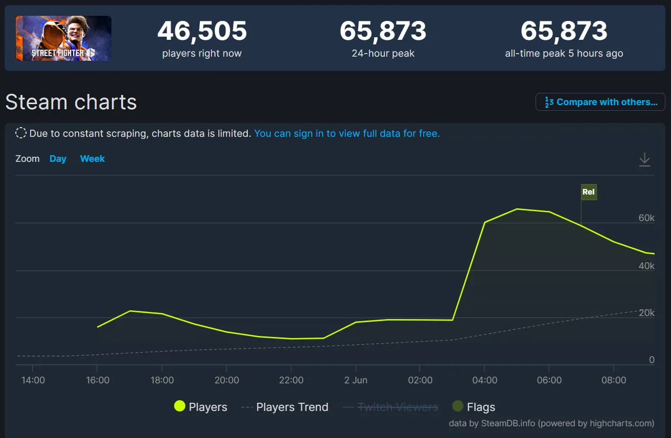 Статистика онлайна Street Fighter 6 в Steam