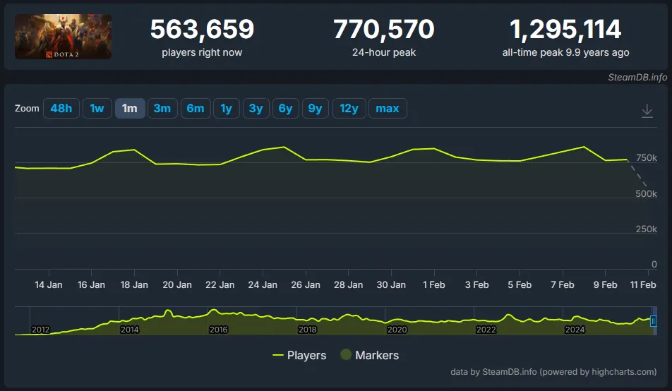 Статистика онлайна Dota 2 за последний месяц (Steam DB)
